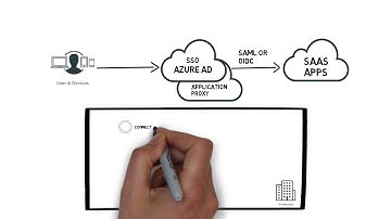 Azure AD and PingAccess for Seamless Access to All Applications