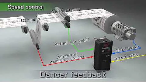 Mitsubishi Electric   FR A800 R2R Integrated Functions for Optimal Winding Unwinding Applications