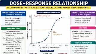 Dose response relationship| Pharmacology| Unit -2 