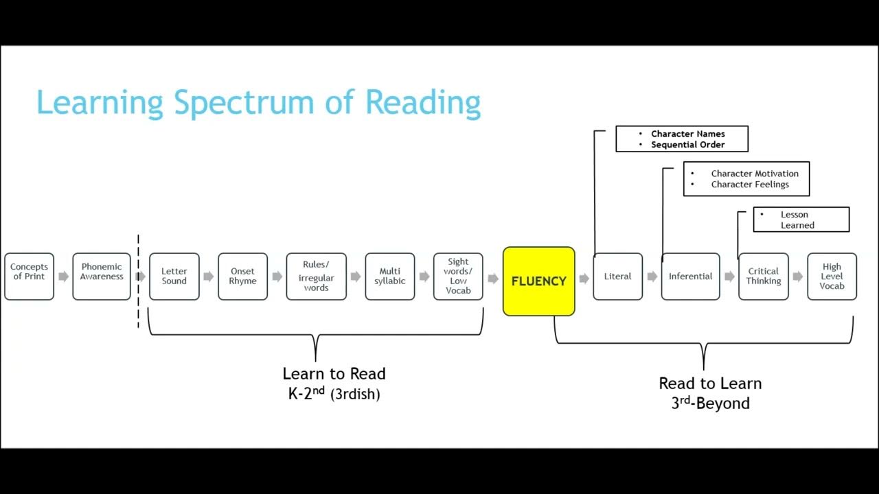 Foundations of reading test prep learning to read spectrum of