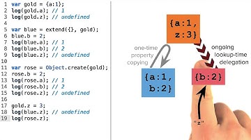 Property Lookup of Delegated Objects - Object-Oriented JavaScript