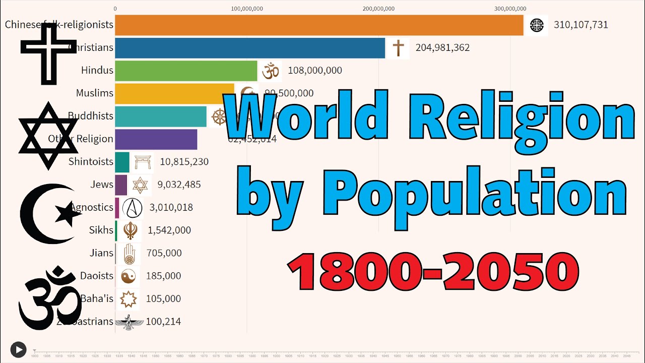 25 World Religions Ranking by Population 18002050 YouTube