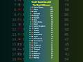 Top 25 Countries With the Highest Number of Billionaires 💰🌍 #facts #comparison #billionaires