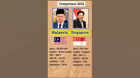 Malaysia vs Singapore Comparison 2025 || 🇲🇾 vs 🇸🇬 #gdp#economy#malaysia#singapore#shorts