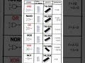 Logic Gates and their IC. ## please subscribe madi 🙏