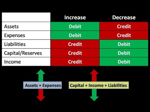 DEBITS (ឥណពន្ធ) AND CREDITS​ ​(ឥណទាន) [ Basic Accounting ]