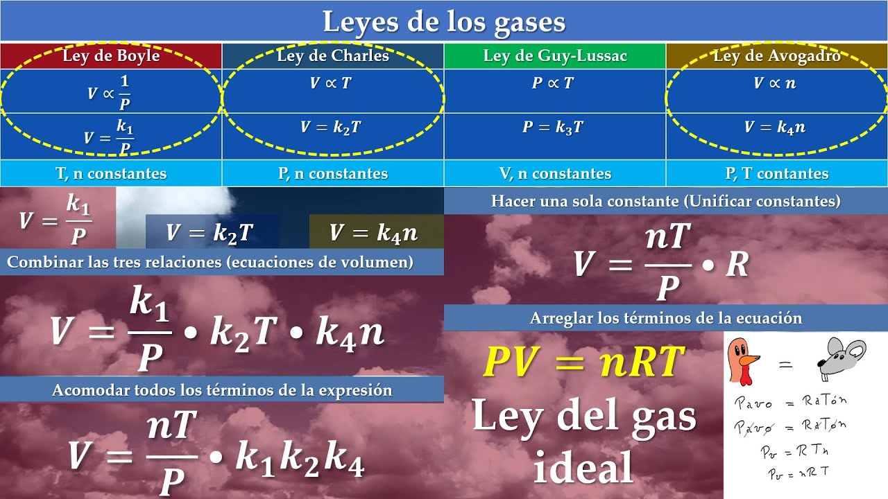 La ley del gas ideal (Relación entre presión, volumen, temperatura y