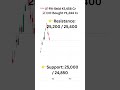 Nifty Daily Chart 24 Sep 2025 analysis Pivot Turtle #stockmarket #nifty #bank #banknifty #trading