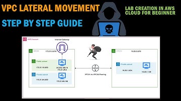 AWS Pentesting - Creating cloud lab for VPC lateral movement