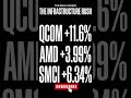 NVIDIA Fell… But THESE AI Stocks Just Exploded 👀 #shortsfeed #shorts