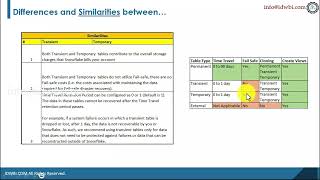 Difference and Similarities between Transietnt and Temporary Tables in Snowflake Net Worth
