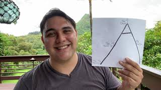 The Children's Workshop Writing Program Week 4: Story Mountain
