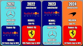 Every F1 Constructors Champion and the Runner-Up!