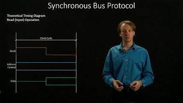 3-1.  Synchronous Bus Protocol:  Read Timing