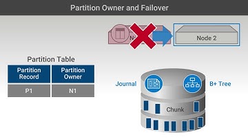 1 ECS Data Management   How ECS Stores Data in a VDC
