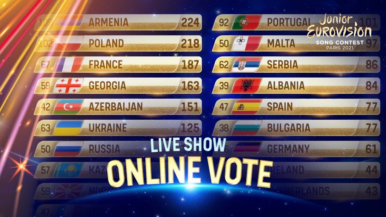 The results from the Online Vote   Junior Eurovision 2021