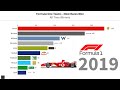 Top 10 All Time Best Formula 1 Teams (Races Won from 1950 to 2019)