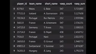 Valuing actions 1: from Wyscout data to rating players.