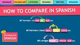 Master Spanish Comparatives Easily in just 10 minutes! Content