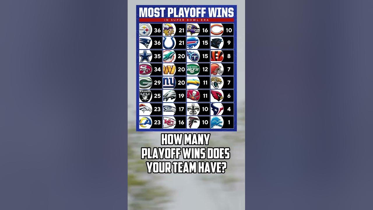 How Many Playoff Wins Does Your Team Have? viral nfl blowup YouTube