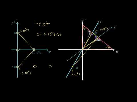 x ღერძის კუთხე მინკოვსკის სივრცე-დროში