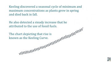 Keeling Curve - A Foundation of 20th Century Climate Science