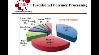 Materials for AM Module 1 Thermoplastics AM Processes Part 1