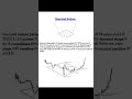 Diamond Bottom Pattern in Stock Market | Bullish Reversal Chart Pattern Explained #chartpattern