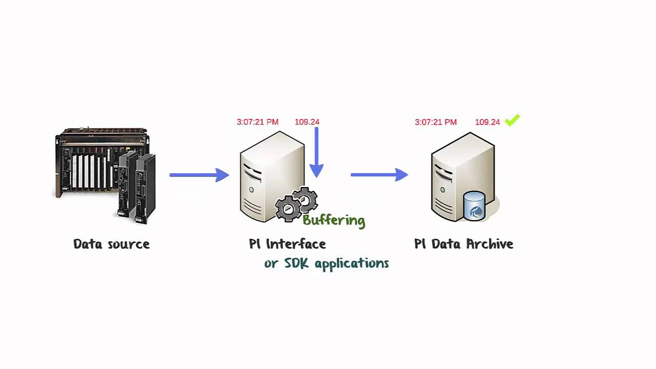 buffering คือ  Update  OSIsoft: What Is Buffering?