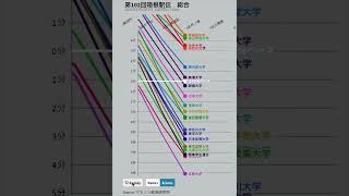 第102回箱根駅伝 総合 (2026) 順位・ペース変動グラフ #shorts