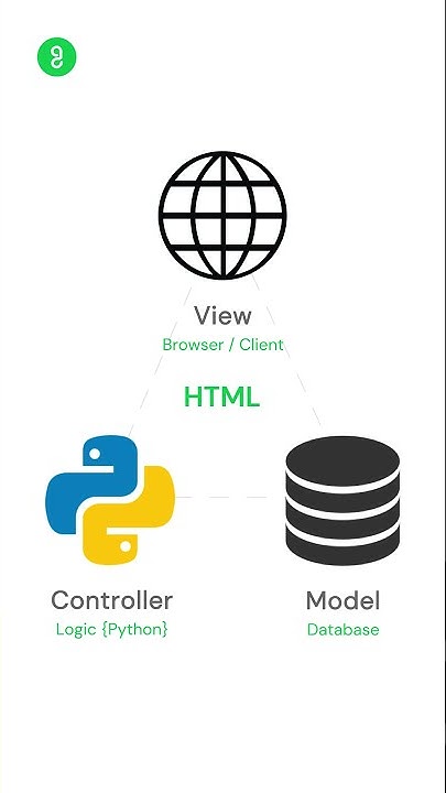 MVC Architecture #Python #Programming #Shorts - YouTube