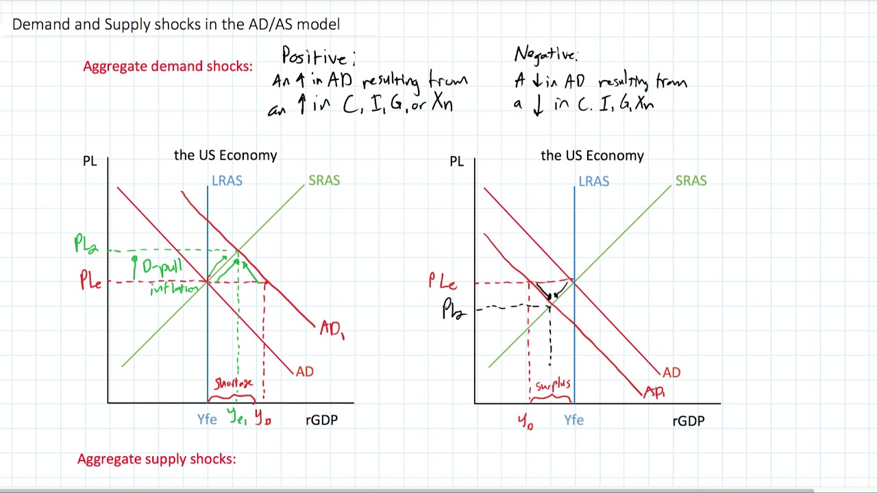 What Is Aggregate Demand Shock?