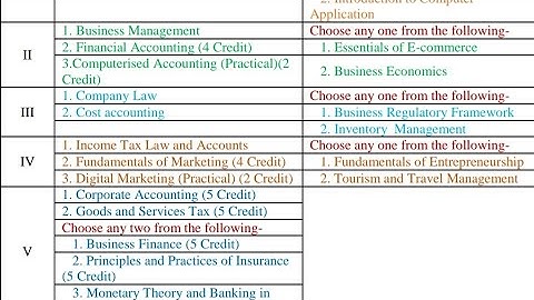 b com 3/4 semester syllabus #vbspu #youtubeshort #vbspuresult2022