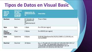 Variables y tipo de datos en Visual Basic