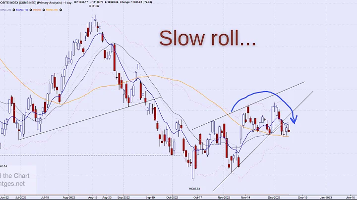 Technical Analysis of Stock Market | Slow roll...