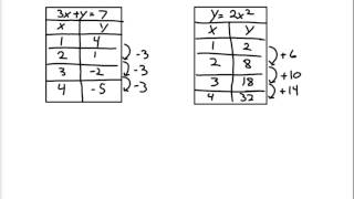 9-7 Linear and Non-Linear Functions