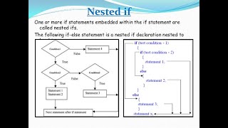 nested if statement in c programming | nested if statement syntax,flowchart and example program in c