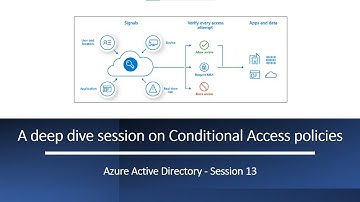 Conditional Access policies | A deep dive session on Conditional Access policies and its components