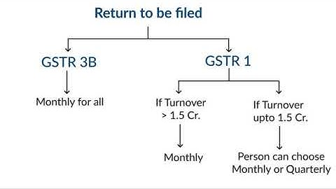 GSTR1 monthly option to quarterly, edit GSTR 1 quarterly option to monthly, ||GST Edit