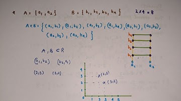 Cartesian product of sets// Chapter 2 Relations and functions// Class 11 Maths