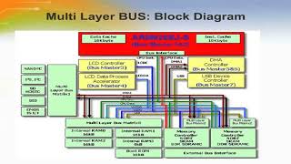EC8791 Embedded and Real Time Systems - Unit 2-ARM Processor Introduction