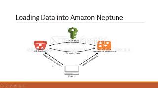 AWS | Tutorials | Graph database using Neptune | By Malathi.S