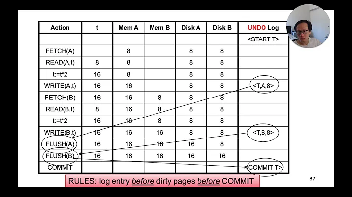 Lecture 20 Part 6 Undo Logging