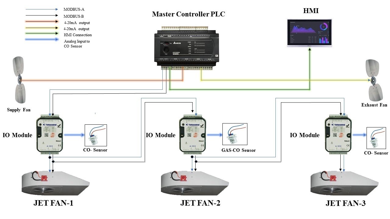 Smart PLC and HMI Based Control and Monitoring for Automatic Car