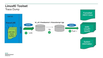 LinuxKI   Collecting Data Part 3
