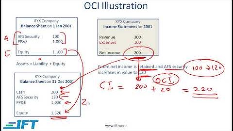 Level I CFA: Understanding Income Statements Lecture 4