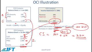 Level I CFA: Understanding Income Statements Lecture 4