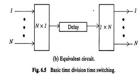 Telecommunication Switching : Time Division Switching