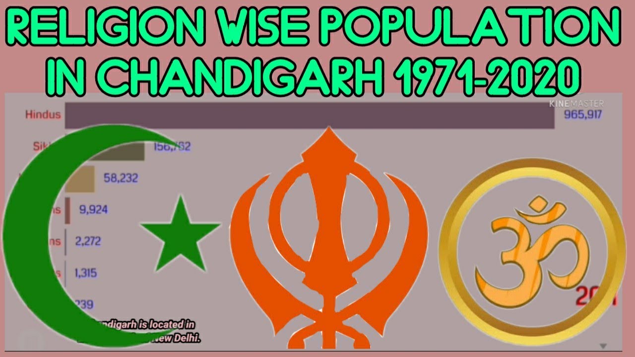 CHANDIGARH RELIGION WISE POPULATION IN 19712020 SIKHS, MUSLIMS