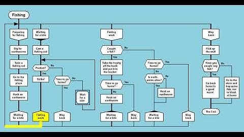 DRAKON algorithm animation
